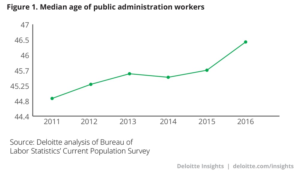 Median age of public administration workers