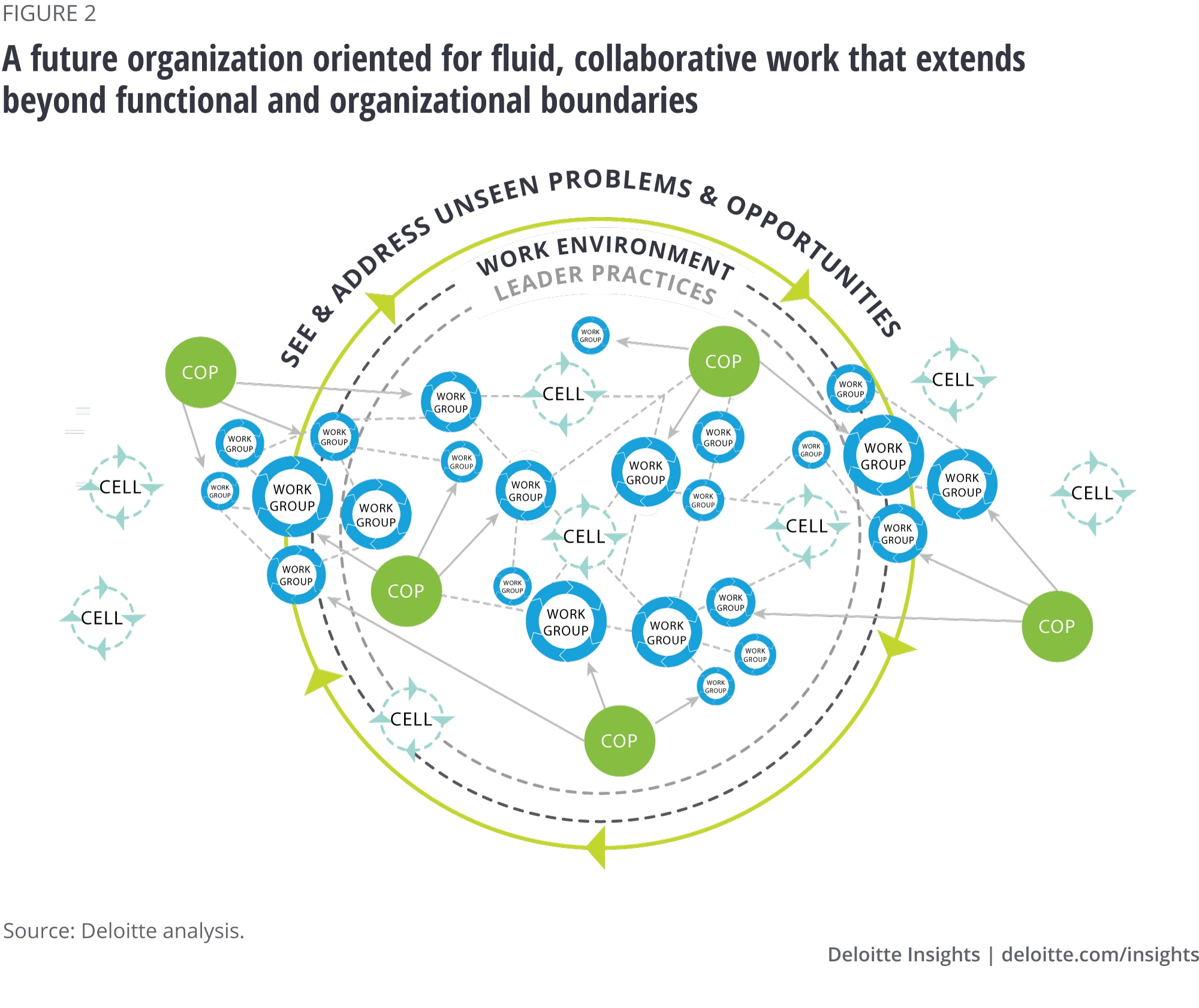 A future organization oriented for fluid, collaborative work that extends beyond functional and organizational boundaries