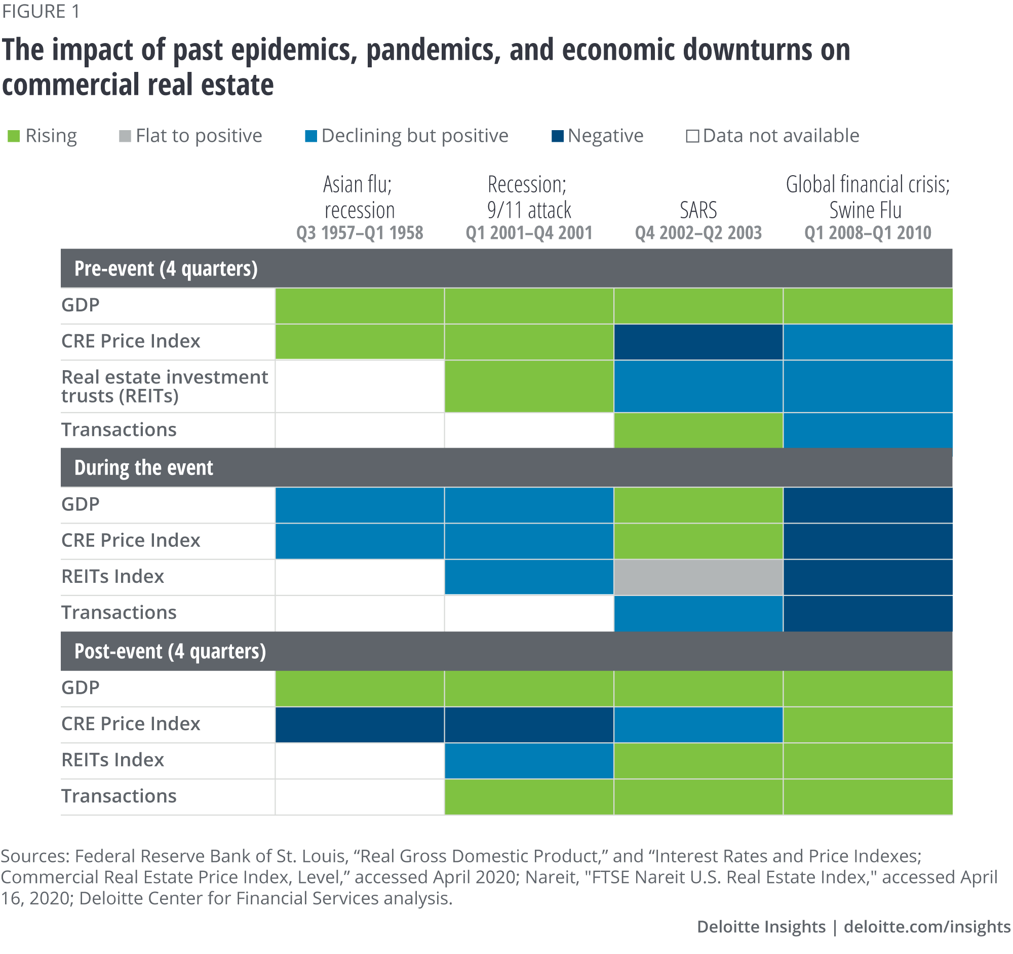 The impact of past epidemics and pandemics and economic downturns on commercial real