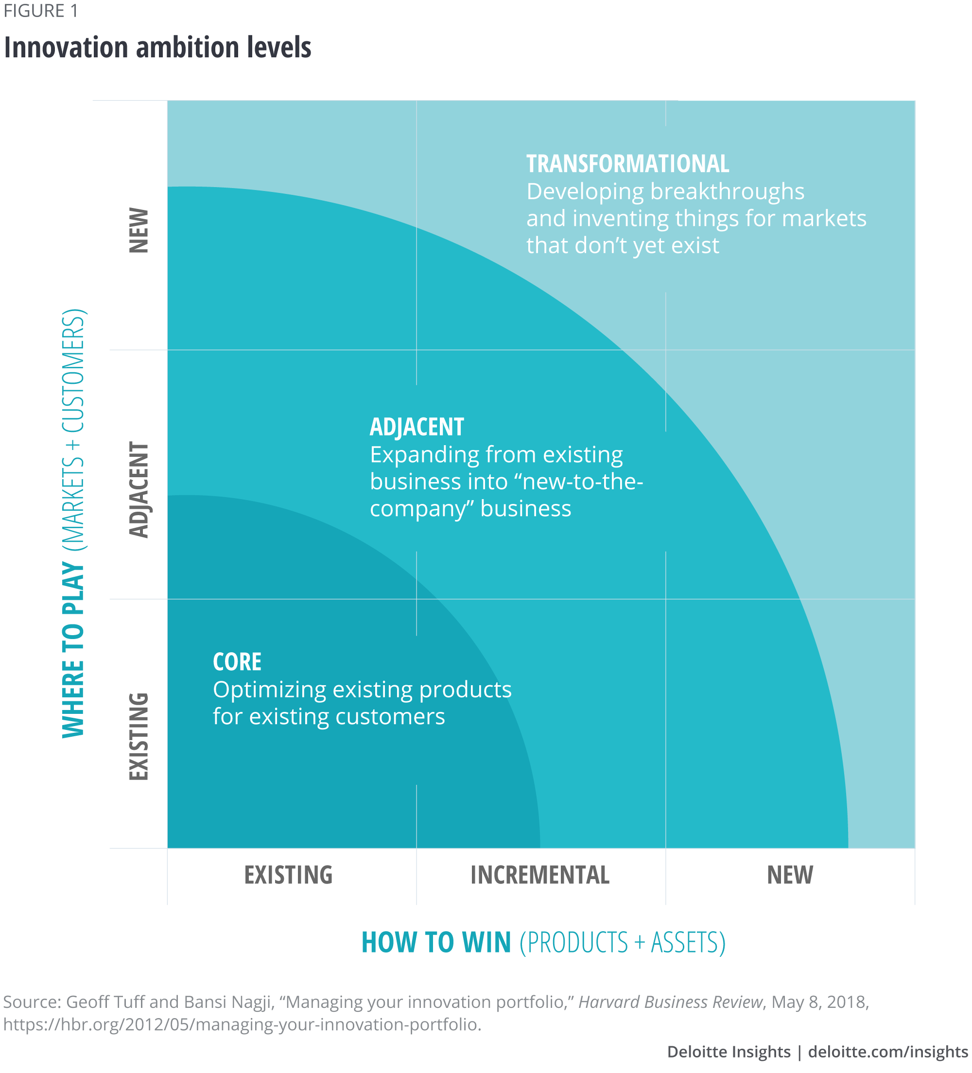 Innovation ambition levels