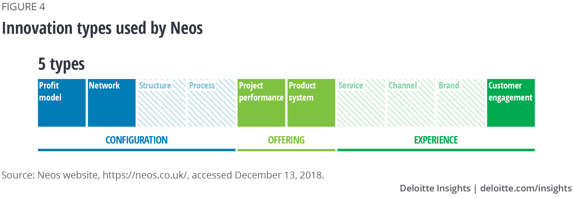 Innovation types used by Neos